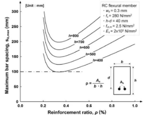 Fig.  3.  Calculation  of  maximum  reinforcing  bar  spacing  in  reinforced  concrete  flexural  members.
