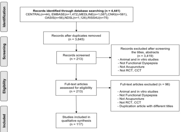 Fig.  1.  Flowchart  of  Study  Selection. 반하사심탕과  청위단을  사용하였다. 전침을  중재 8) 로  한  총  29편의  논문에서는  약물  대조군  11편 (38%), 가짜 침 대조군 12편(42%), 플라시보 대조군 3편(10%), 비 중재군  2편(7%),  한약재  중재군  1편(3%)으로  나타났다