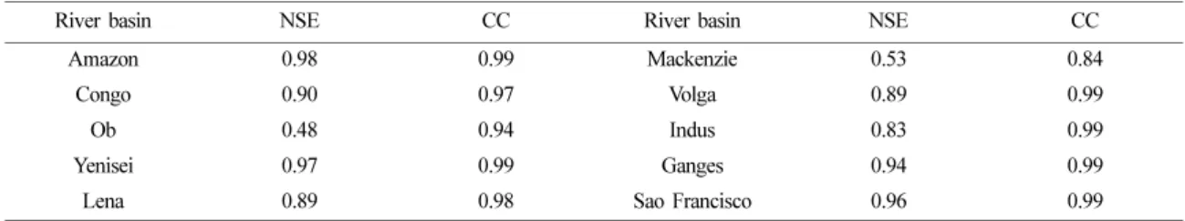 Table S1. NSE and CC of selected river basins during the training period
