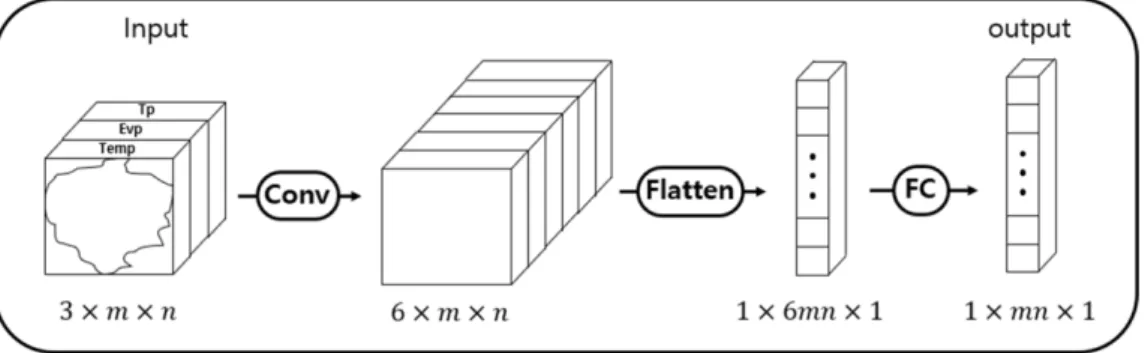 Figure 1 shows an architecture of CNN model employed in this study. We use typical CNN model that are widely used in image processing (Albawi et al., 2017)