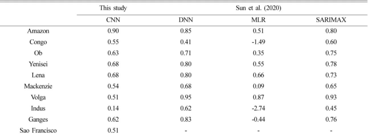 Table 2. Comparison NSE with the result from Sun et al. (2020)