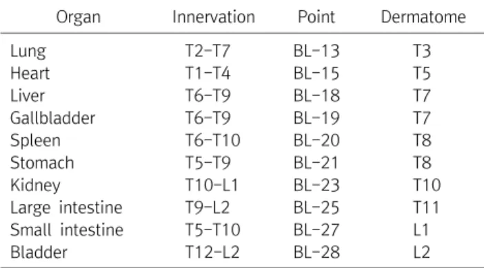 Table  1.  Relations  between  Dermatome  and  Back-Shu  Points  Organ Innervation Point Dermatome