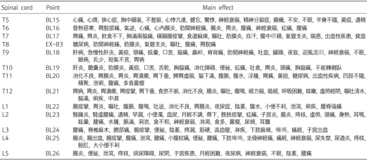 Table  3.  Relations  between  Main  Effect  of  Back-Shu  Points  and  Lower  Thoracic,  Upper  Lumbar  Spine