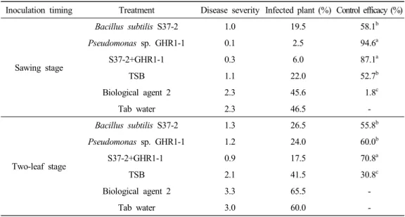 Table  3.  Control  effect  of  fusarium  wilt  on  tomato  according  to  inoculation  timing  of  EM