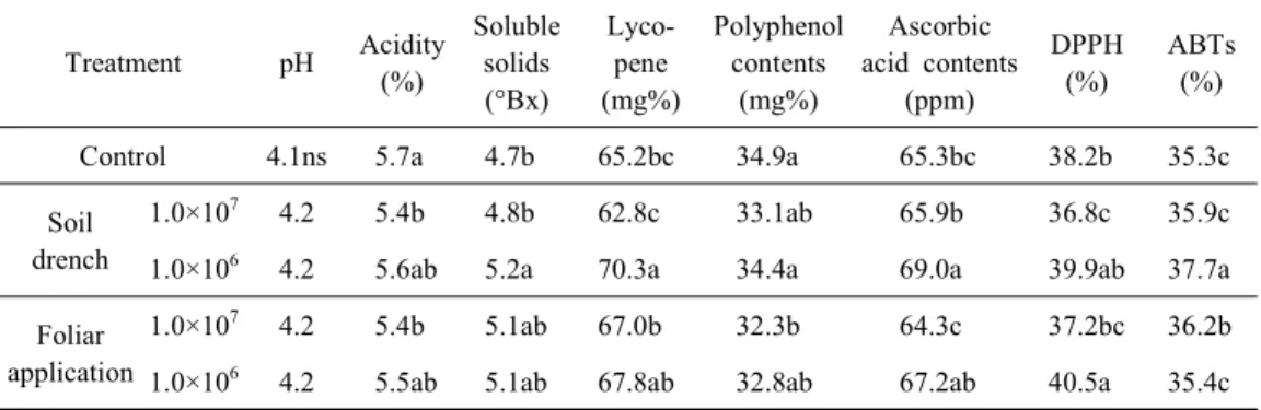 Table  2.  Functional  materials  and  antioxidant  activity  of  tomato  by  Bacillus  subtilis  S37-2  treatment  methods Treatment pH Acidity  (%) Soluble solids (°Bx) Lyco-pene  (mg%) Polyphenolcontents(mg%) Ascorbic  acid  contents(ppm) DPPH(%) ABTs(%