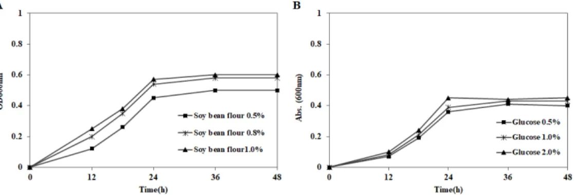 Fig.  2.  Optical  density  of  B.  subtilis  by  soy  bean  flour  and  glucose  concentrations.
