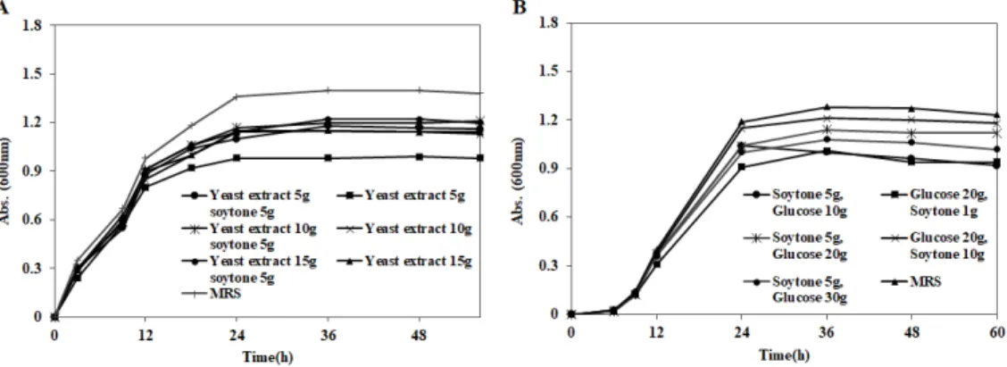 Fig.  7.  Determination  of  optimal  concentration  of  yeast  extract-soytone  and  glucose-soytone  by  L
