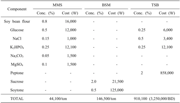 Table  1.  Comparison  of  the  costs  between  MMS,  BSM  and  TSB  medium  for  B.  subtilis  for  mass  culture