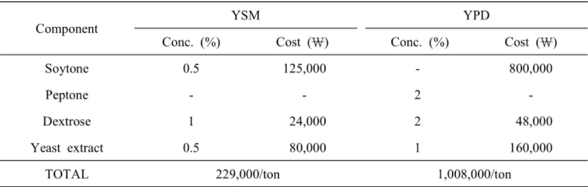 Table  2.  Comparison  of  the  costs  between  YSM  and  YPD  medium  for  S.  cerevisiae  mass  culture 
