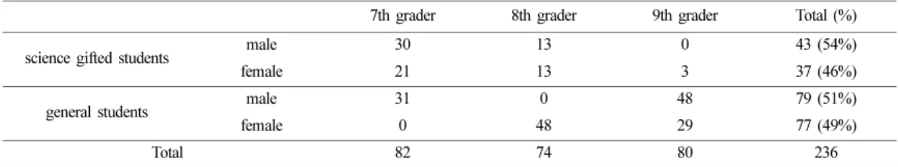 Table 1. Student participants by grade level and gender