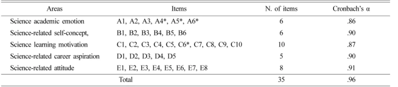 Table 3. Background information of Interview participants