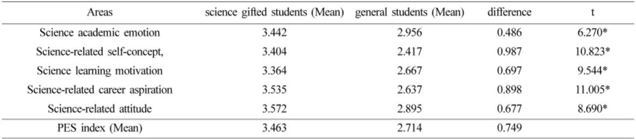 Table 4 shows the comparison result of the PES index by area for science gifted students and general students.