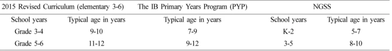Table 1. School Years and Age Grouping