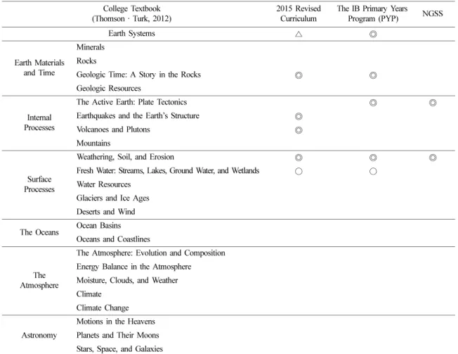 Table 2. Curriculum Alignment in Grade 3-4 of 2015 Revised Curriculum College Textbook