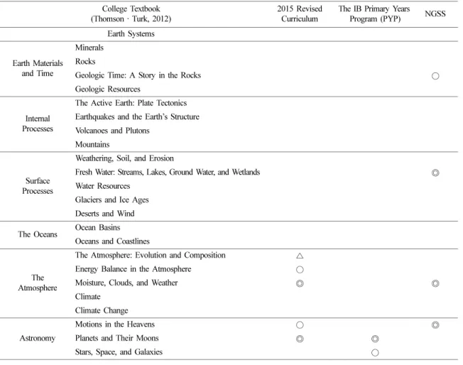 Table 3. Curriculum Alignment in Grade 5-6 of 2015 Revised Curriculum College Textbook