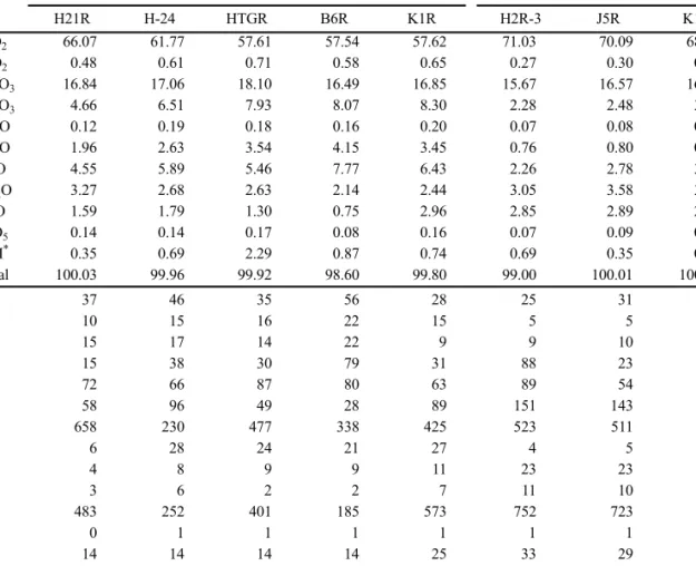 Table 6. Major oxides (wt.%) and trace elements (ppm) compositions of igneous rocks from the study area.