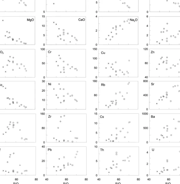 Fig. 7. Harker diagrams of major oxides (wt.%) and trace elements (ppm) for the igneous rocks from the project area.