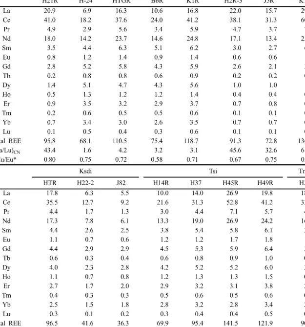 Table 7. Rare earth elements (ppm) compositions of the igneous rocks from the study area.