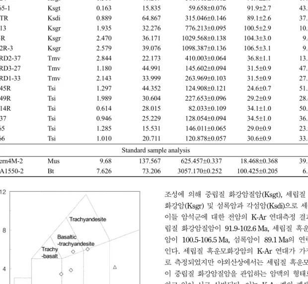 Table 8. Representative K/Ar ages of the igneous rocks from the study area.