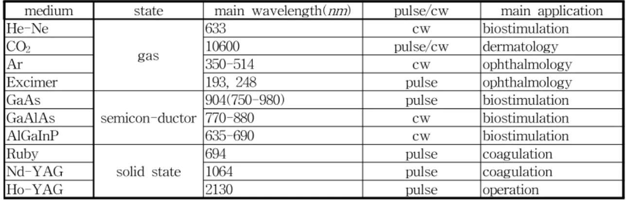 Table 1. Main Wavelength and Its Application for Laser Media.