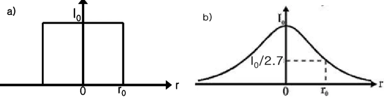 Figure 3. Laser beam profile. a) depicts ideal uniform laser beam, where beam intensity is constant in the radius of r 0 and b) does for Gaussian distribution for common laser beam