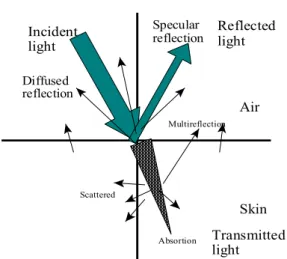 Figure 4. Phenomena of incident light at the boundary surface between two  diffe-rent material