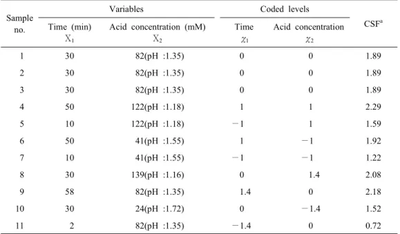 Table  1.  The  central  composite  design  (CCD)  with  three  central  points  employed  for  two  independent  variables