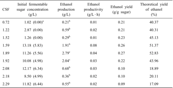 Table  3.  Ethanol  fermentation  performance  of  hydrolysate  obtained  from  oxalic  acid  pretreatment
