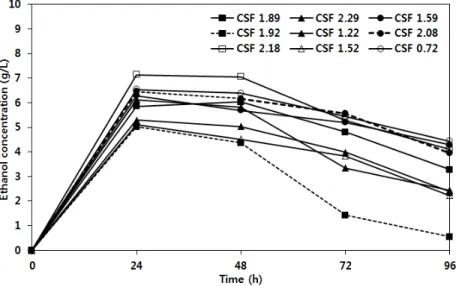 Fig.  2.  Simultaneous  saccharification  and  fermentation  of  pretreated  biomass  obtained  by  oxalic  acid  pretreatment  depending  on  CSF.