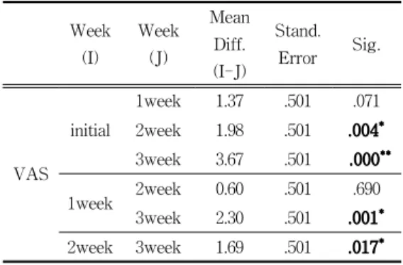 Table  10.  The  multiple  comparison  of  the  VAS  of  the  control  group