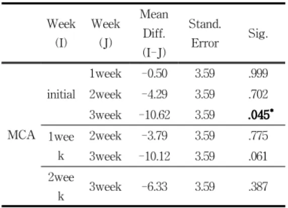 Table  5.  The  multiple  comparison  of  the  middle  cerebral  arteries  blood  flow  of  the  sample  group