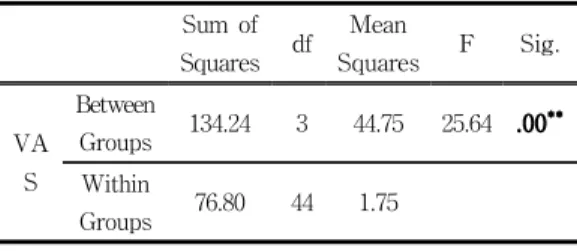 Table  7.  The  multiple  comparison  of  the  VAS  of  the  sample  group