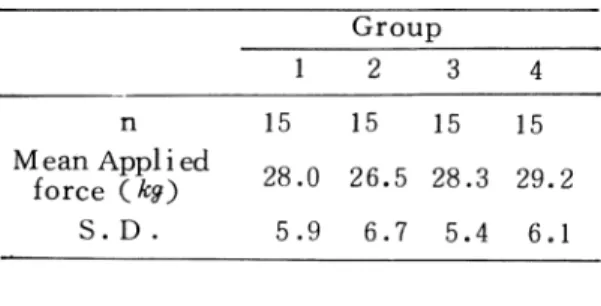Table 2.  Table of analysis of variance Table 1.  Tensile strengh of bond betweenarcylic resin teeth and denture base resin