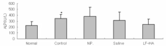 Fig.  8.  Effect  of  LF-HA  on  serum  ALP  level  in  ovariectomized  mice.