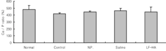 Fig.  14.  Effect  of  LF-HA  on  tibial  phosphorus  level  in  ovariectomized  mice.