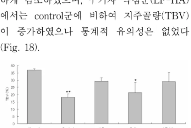 Fig.  18.  Effect  of  LF-HA  on  the  trabecular  bone  volume  of  tibia  in  ovariectomized  mice.