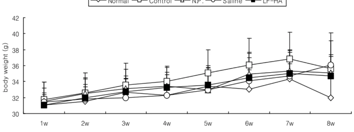 Fig.  1.  Cell  viability  rate  with  various  concentrations  of  LF-HAS.