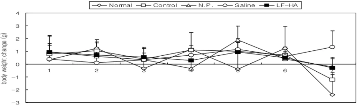 Fig.  3.  Effect  of  LF-HA  on  body  weight  increasing  rate  in  ovariectomized  mice.