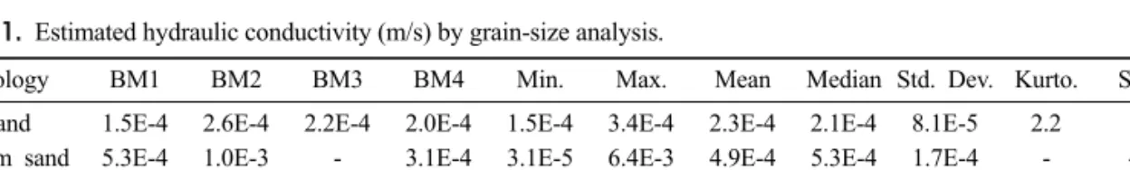 Table 1. Estimated hydraulic conductivity (m/s) by grain-size analysis.