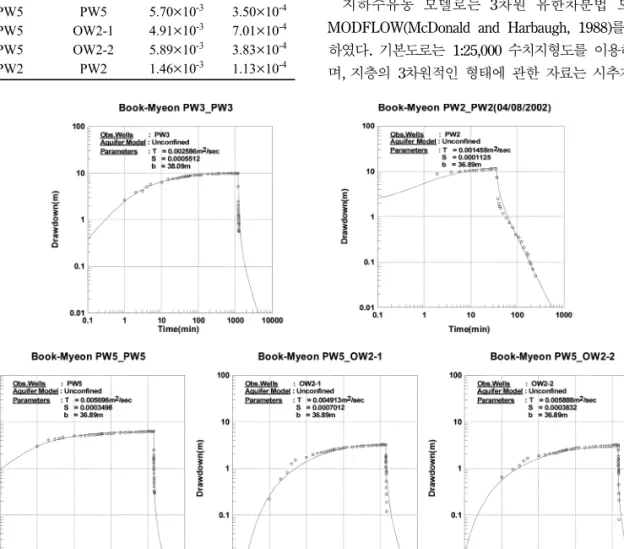 Fig. 3. Observed data vs. theoretical values by the pumping tests.