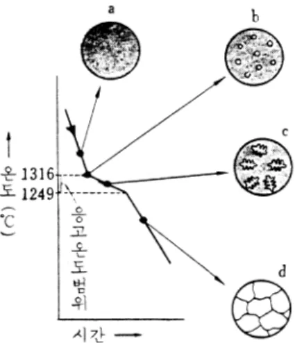 Fig 1.  순수금속(Cu)의 응고 Fig 2.  합금(Cu 50%, Ni 50%)의 응고