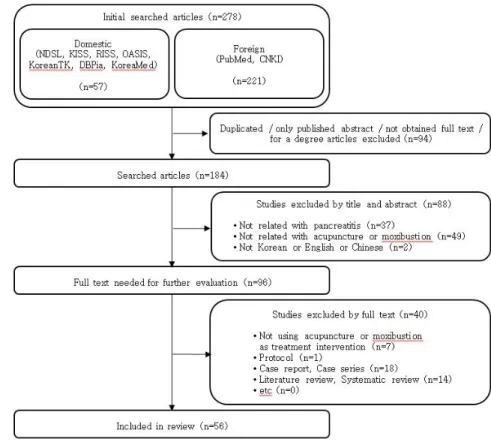Fig.  1.  Flowchart  of  articles  selection process.