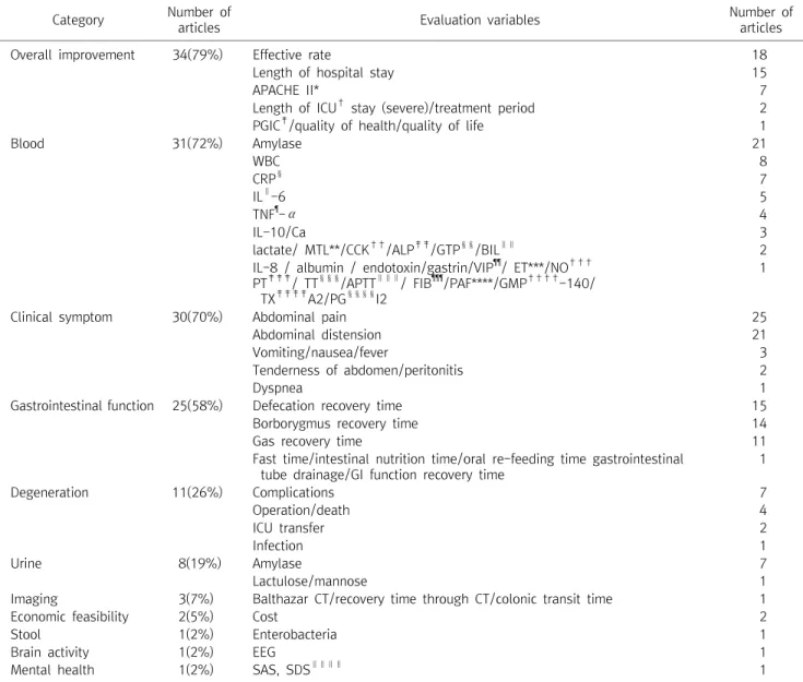 Table  1.  Evaluation  Variables  of  Clinical  Studies