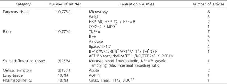 Table  4.  Used  Acupuncture  Points  in  Several  Meridians  of  Clinical  Studies