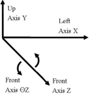 Figure 1. Right-handed  orthogonal  coordinate  system.