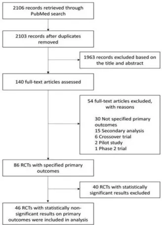 Fig.  1.  Flowchart  of  Literature  Searching  And  Study  Selection.성을 알아보기 위해 무작위 순서 생성과 배정 은폐의 비뚤림 위험을 평가하여 분석하였다