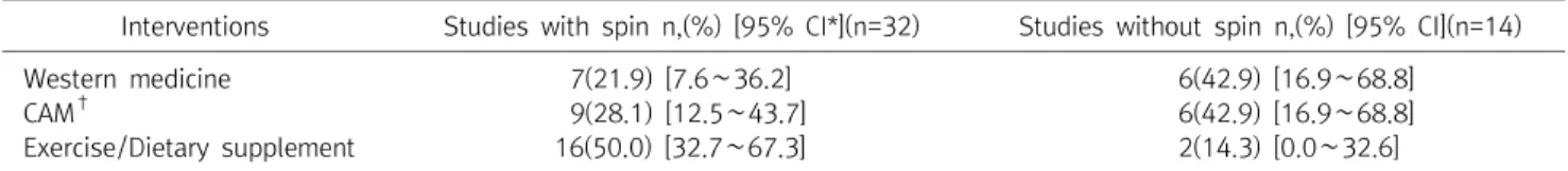 Table  2.  Prevalence  of  Spin  in  the  Included  Studies  Categorised  by  Types  of  Interventions
