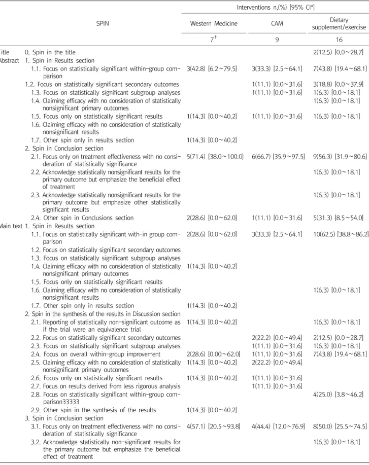Table  3.  Spin  in  the  Titles,  Abstracts  And  Main  Texts  of  the  Included  Studies