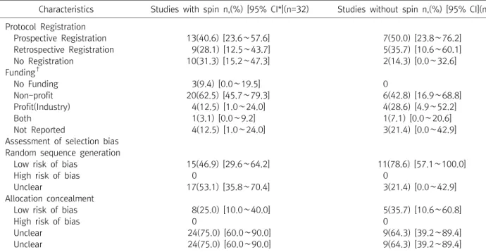 Table  4.  Factors  Associated  with  Studies  with  Spin  And  No  Spin