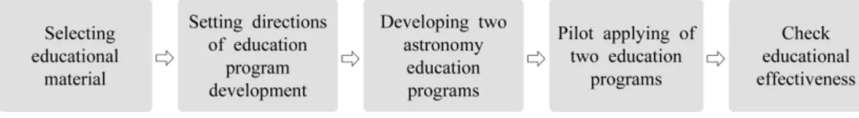 Fig. 2. Research process
